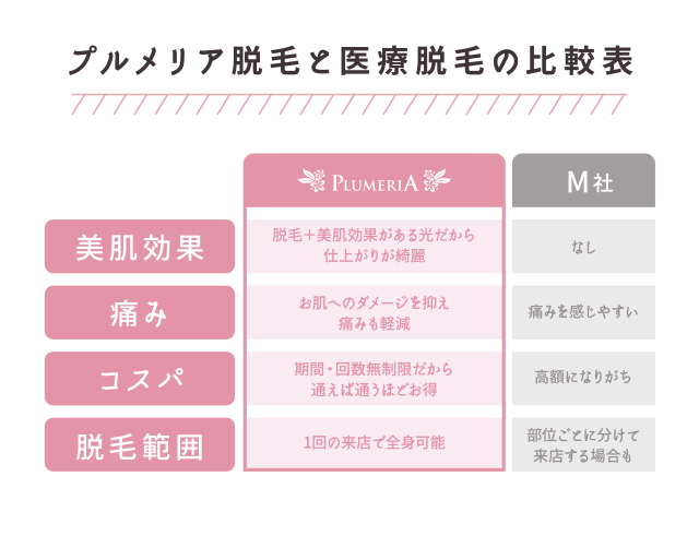 プルメリア脱毛と医療脱毛の比較